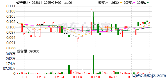 证券炒股配资网 蚬壳电业：2024年净利润同比增长26.9% 拟每股派息0.005港元