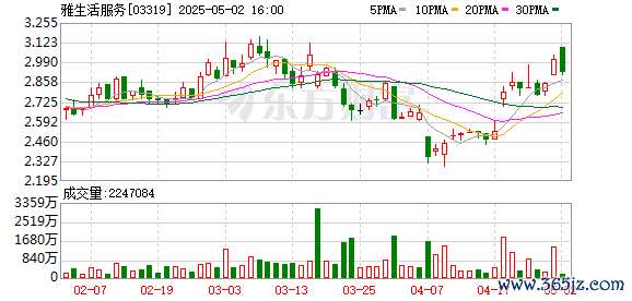散户炒股 雅生活服务：2024年亏损32.71亿元 拟每股派息0.03元