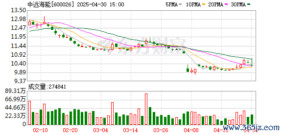 最新实盘配资服务 中远海能：2024年净利润40.38亿元 同比增长19.5% 拟每股派息0.21元