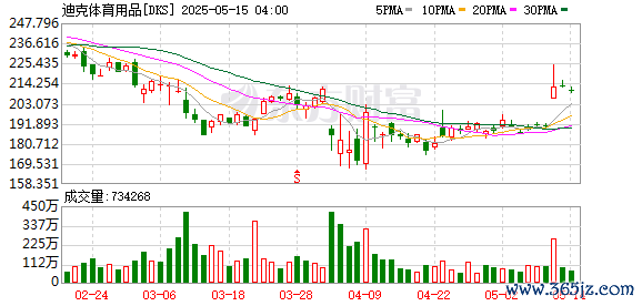 股票配资在线炒股配资 据报道：Dick’s Sporting Goods Inc.接近达成收购Foot Locker公司的交易