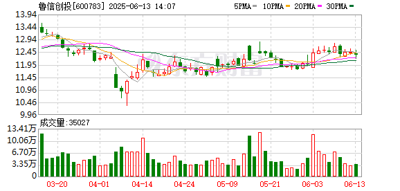 配资著名炒股配资门户 鲁信创投：6月30日将召开2025年第一次临时股东会