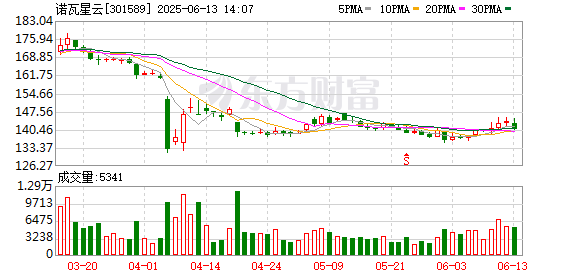 股市配资app官网下载安装 诺瓦星云：6月30日将召开2025年第二次临时股东会
