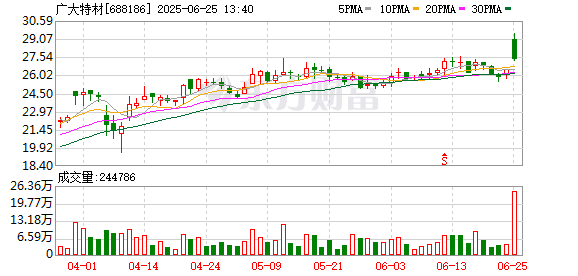 在线配资炒股开户服务 2342.81%！广大特材预告上半年盈利同比大增